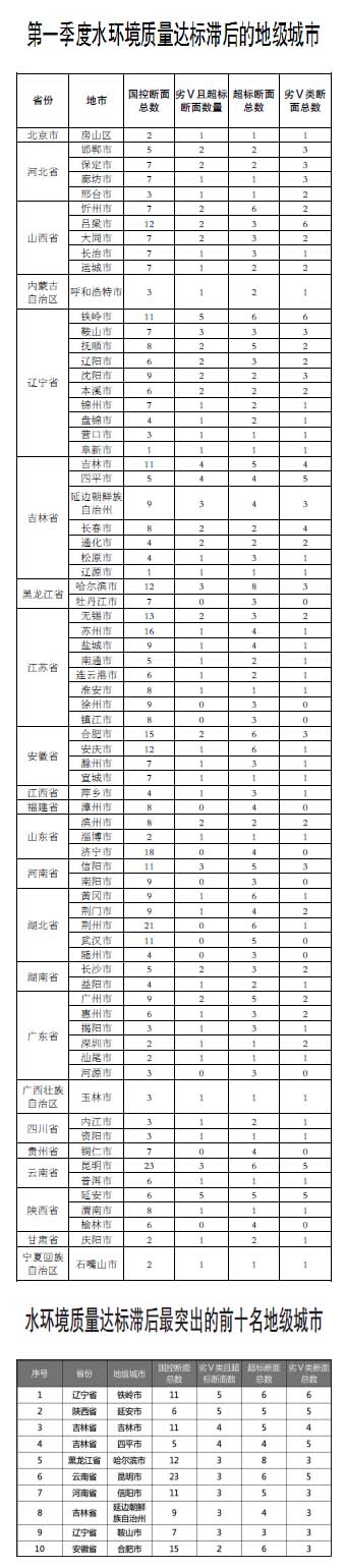 生態(tài)環(huán)境部召開水環(huán)境質(zhì)量達標(biāo)滯后地區(qū)工作調(diào)度會