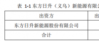 25億！東方日升擬設(shè)立子公司建設(shè)5GW太陽能電池組件生產(chǎn)基地