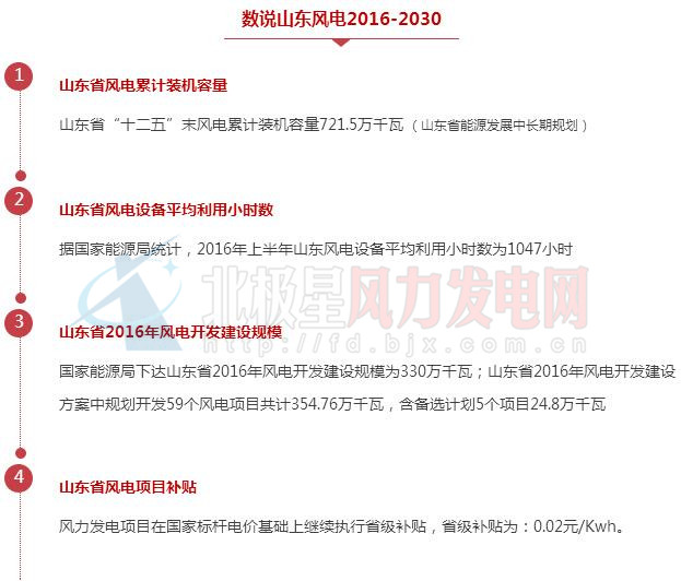 數(shù)說山東風(fēng)電2016-2030