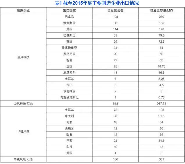 中國風(fēng)電機(jī)組出口現(xiàn)狀分析