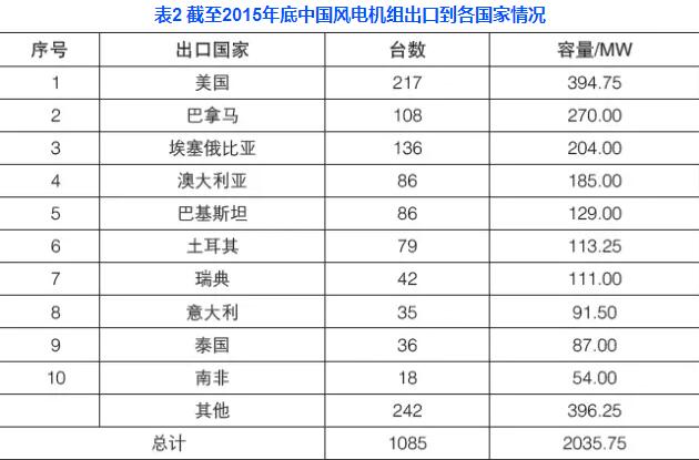 中國風(fēng)電機(jī)組出口現(xiàn)狀分析