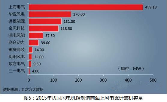 海上風(fēng)電建設(shè)提速 未來(lái)發(fā)展任重道遠(yuǎn)