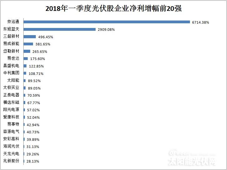 從企業(yè)前20強財報看行業(yè)風向：光伏凜冬將至？
