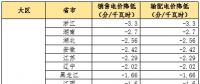 大云網售電觀察：為降電費打Call，售電公司你也行