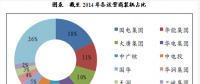 我國風電產業鏈發展態勢分析