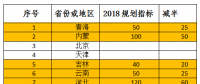 2018年光伏指標(biāo)盤子有多大，哪些項(xiàng)目不限指標(biāo)？