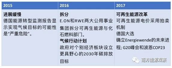 德國能源轉(zhuǎn)型下半場：他們作對了什么？為什么能成功？