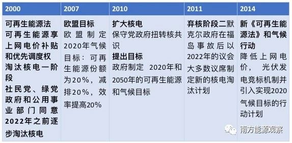 德國能源轉(zhuǎn)型下半場：他們作對了什么？為什么能成功？