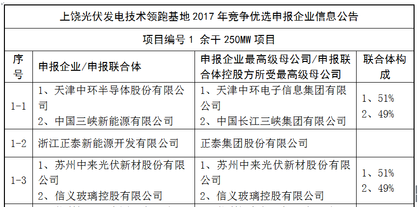 上饒、銅川、長治技術(shù)領(lǐng)跑者申報企業(yè)名單出爐