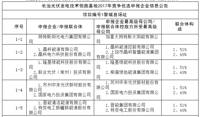 上饒、銅川、長治技術(shù)領(lǐng)跑者申報企業(yè)名單出爐