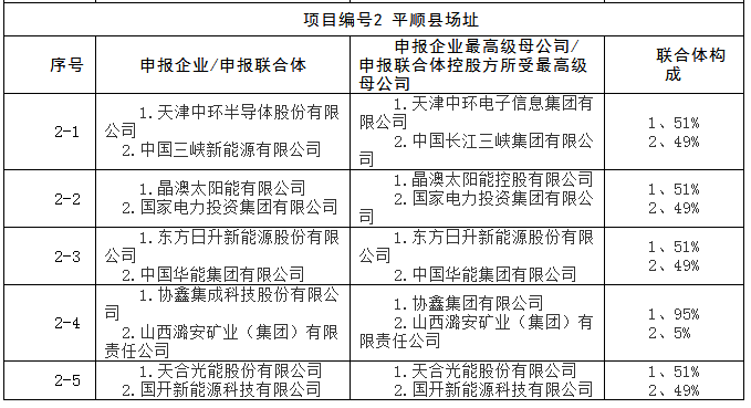 上饒、銅川、長治技術(shù)領(lǐng)跑者申報企業(yè)名單出爐