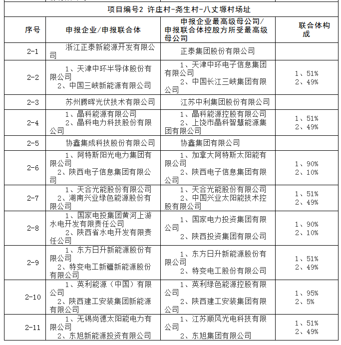 上饒、銅川、長治技術(shù)領(lǐng)跑者申報企業(yè)名單出爐