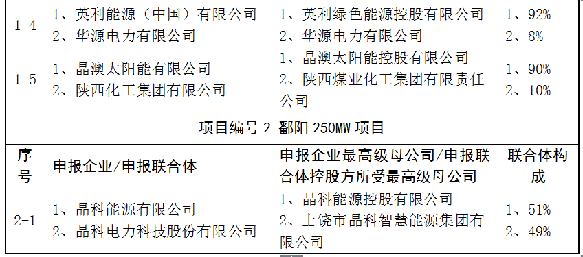 上饒、銅川、長治技術(shù)領(lǐng)跑者申報企業(yè)名單出爐