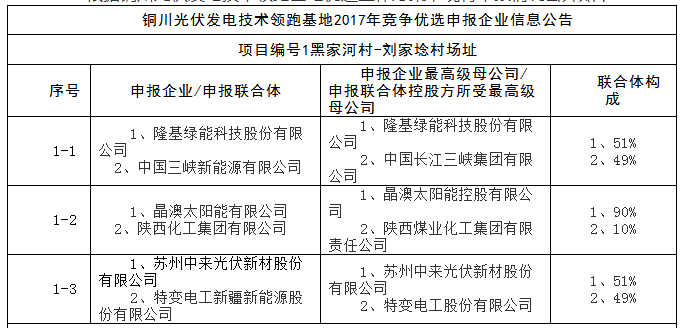 上饒、銅川、長治技術(shù)領(lǐng)跑者申報企業(yè)名單出爐