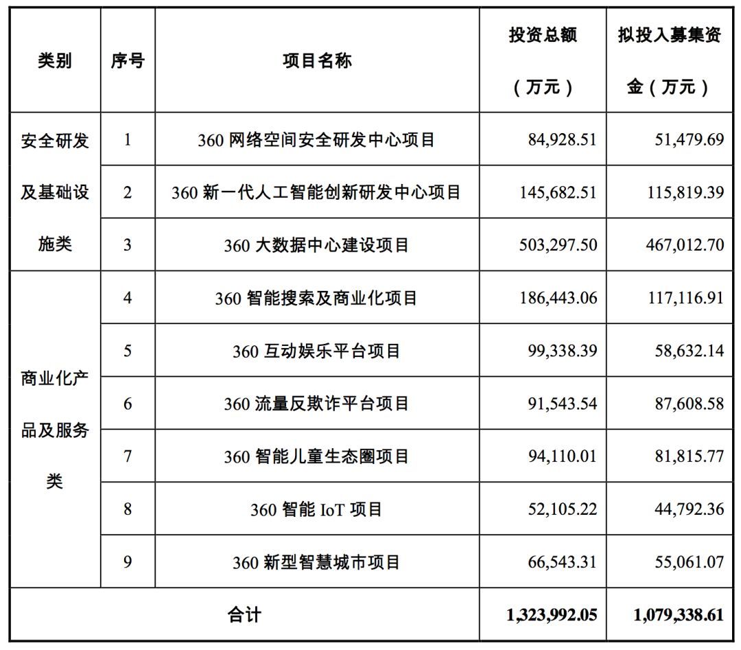 三六零擬募資 107.9 億，投資安全、AI、大數據、IOT、智慧城市等