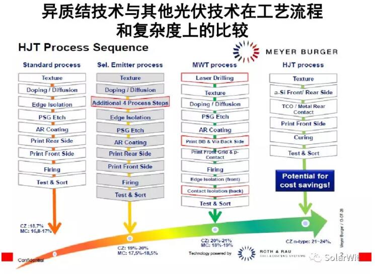 HIT：?jiǎn)尉ERC之后的下一個(gè)光伏電池新賽道？