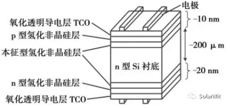 HIT：?jiǎn)尉ERC之后的下一個(gè)光伏電池新賽道？