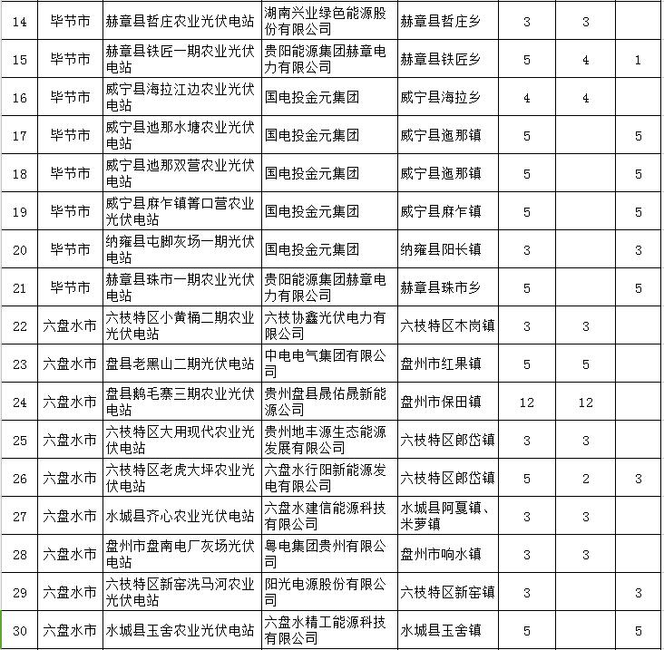 貴州省下達2018-2020年光伏發電項目“三年滾動計劃