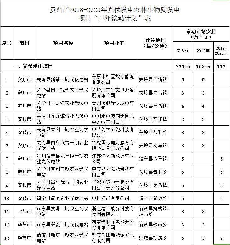 貴州省下達2018-2020年光伏發電項目“三年滾動計劃