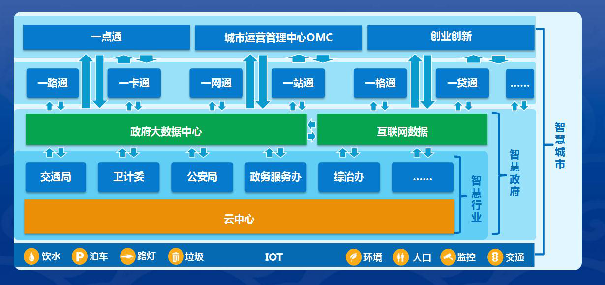 智能新時代,智慧城市如何讓大數(shù)據(jù)更加普惠?