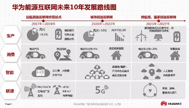 華為積極擁抱能源互聯網--聚焦創新，開放生態