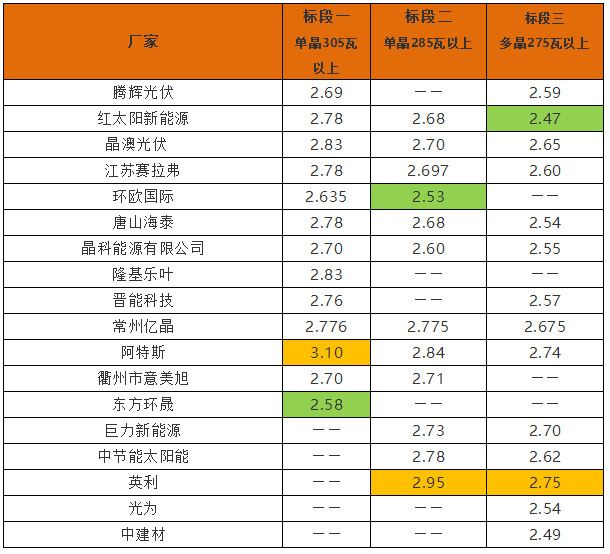 英利2.4、騰暉2.42、天合2.5元/W：多晶組件價(jià)格兩月下滑10%