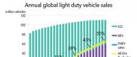 BNEF：2040年電動(dòng)汽車將需要2000太瓦時(shí)電力