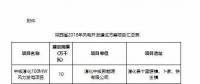 總裝機1644.44萬千瓦！7個省市區(qū)2018年風電開發(fā)建設方案及“十三五”小目標全覽！
