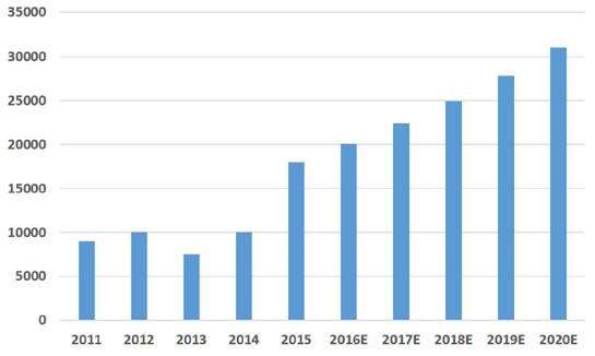 預計2020年我國風電葉片市場碳纖維需求量將達到3.1萬噸