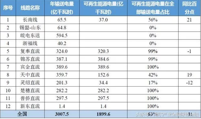 特高壓對風電、光伏等可再生能源消納有多少幫助？
