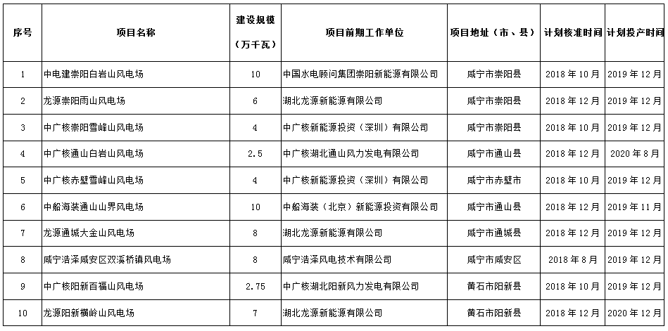 274.14萬千瓦！湖北省2018年風(fēng)電開發(fā)建設(shè)方案公布！（附項(xiàng)目清單）