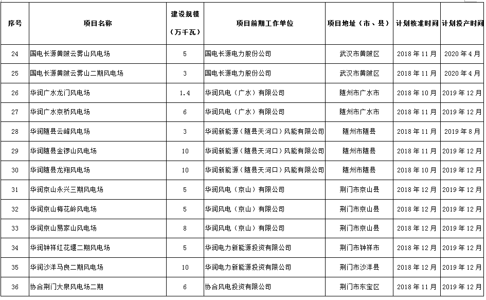 274.14萬千瓦！湖北省2018年風(fēng)電開發(fā)建設(shè)方案公布！（附項(xiàng)目清單）