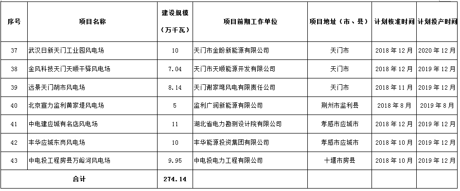 274.14萬千瓦！湖北省2018年風(fēng)電開發(fā)建設(shè)方案公布！（附項(xiàng)目清單）
