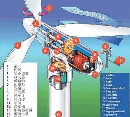 一些風(fēng)力發(fā)電機(jī)看起來轉(zhuǎn)的不是很快，為什么可以發(fā)電?