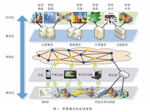 安茂基金關于智慧城市行業的研究分析