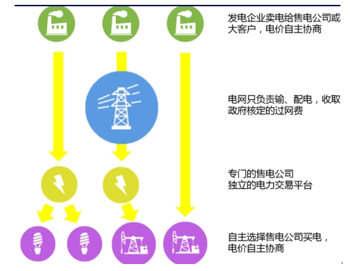 能源互聯網與售電側開放