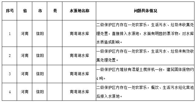 水源地專項督查曝光第三批環(huán)境違法問題
