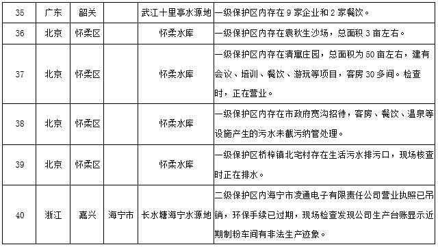水源地專項督查曝光第三批環(huán)境違法問題