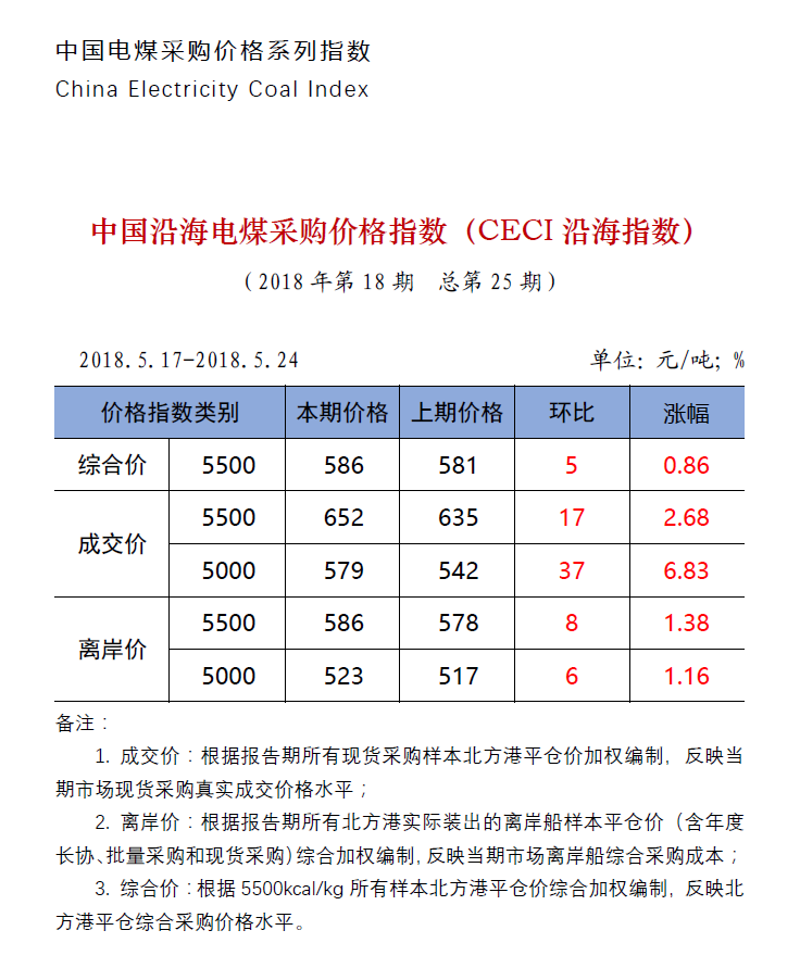 中國沿海電煤采購價格指數（CECI沿海指數）第25期.png