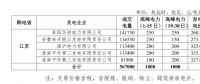 2018年6月華東電網跨省集中交易成交電量 5.67 億千瓦時
