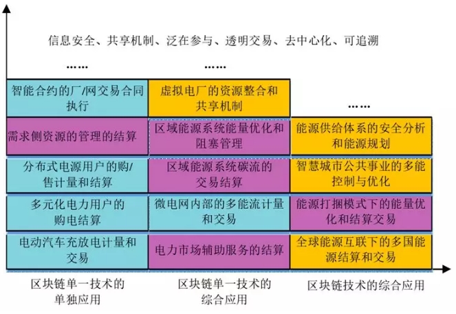 當(dāng)能源互聯(lián)網(wǎng)遇上區(qū)塊鏈
