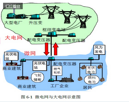我國光伏產業系列分析之智能微電網應用