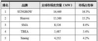 光伏逆變器最新排名發(fā)布：陽光電源連續(xù)三年全球發(fā)貨量第