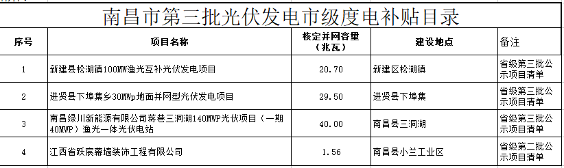 關(guān)于公示南昌市級光伏度電補貼資金項目目錄的通知(2018)