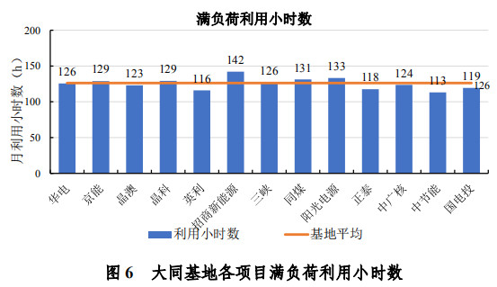 大同一期光伏發電領跑基地運行監測月報發布 各大企業表現如何？