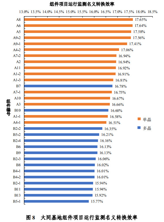 大同一期光伏發電領跑基地運行監測月報發布 各大企業表現如何？