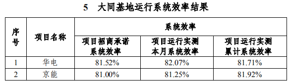 大同一期光伏發電領跑基地運行監測月報發布 各大企業表現如何？