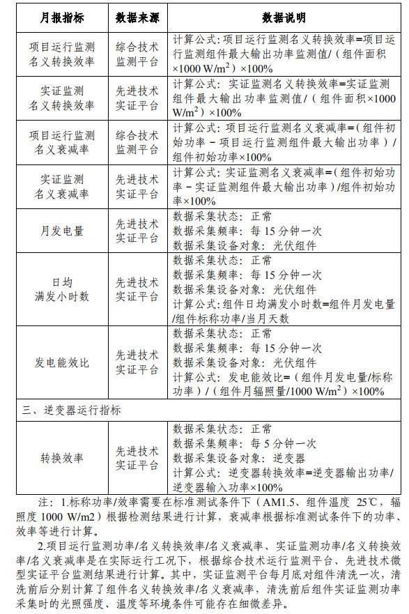 大同一期光伏發電領跑基地運行監測月報發布 各大企業表現如何？