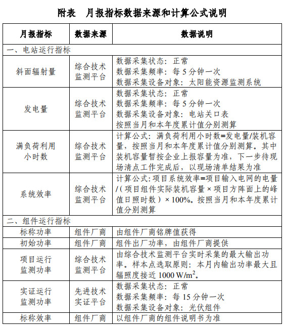 大同一期光伏發電領跑基地運行監測月報發布 各大企業表現如何？