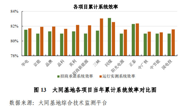 大同一期光伏發電領跑基地運行監測月報發布 各大企業表現如何？